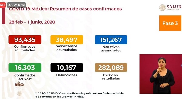 México Covid-19: Ya son más de 10,000 muertes en México al sumarse 237 en un día