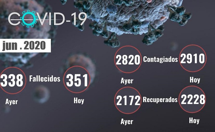 Coronavirus imparable en Yucatán y la gente sigue sin cuidarse