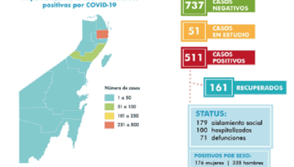 Alcanza Quintana Roo 511 contagios