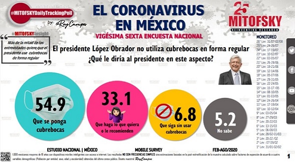 Encuenta: Mayoría de la mexicanos pide a López Obrador que use cubrebocas