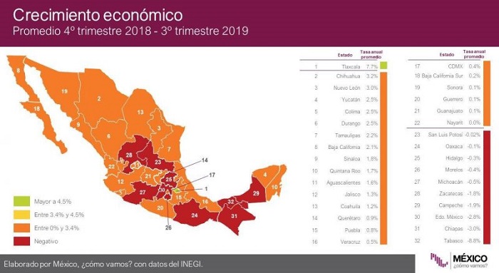 Yucatán, cuarto estado con mayor crecimiento económico en el país