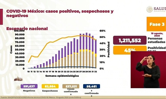 México Covid-19: Hoy 707 muertes y 5,792 nuevos contagios