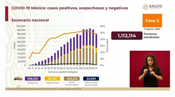 México Covid-19: Hoy 926 muertes y 6,686 nuevos contagios