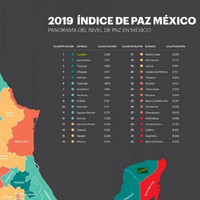 Yucatán, nuevamente reconocido como el estado más pacífico de México
