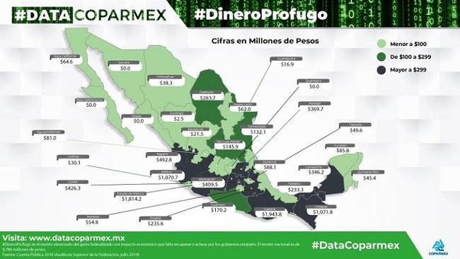 Sin comprobar, $9,786 millones de gobiernos estatales: Coparmex