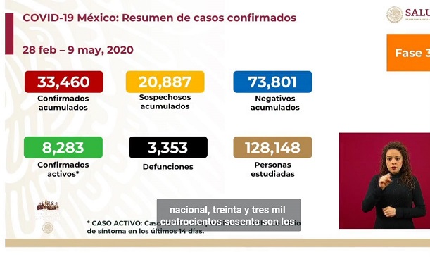 Covid-19: Mueren 193 personas en un día, al pasar de 3,160 a 3,353 decesos