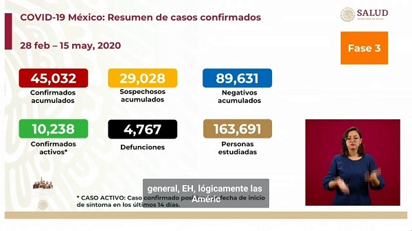 Mueren 320 en México por Covid-19 en un día; pasan de 4,447 a 4,767