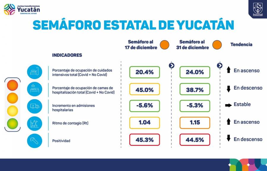 Yucatán: Indicadores nos siguen ubicando en semáforo naranja