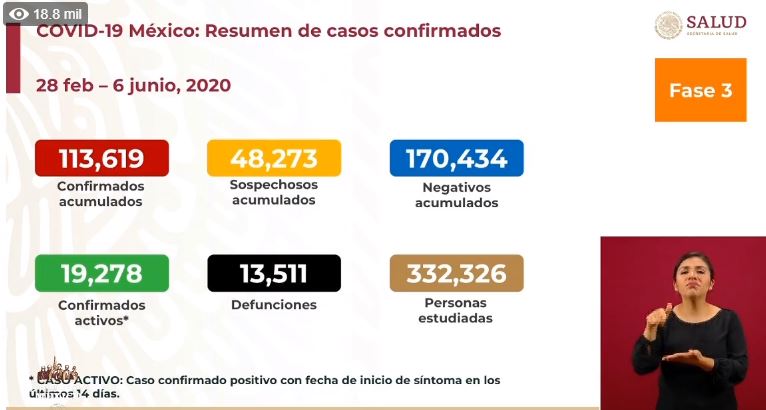 México Covid-19: Reporte de 341 muertes y 3,593 contagios nuevos