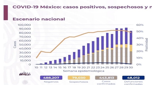 México Covid-19: Hoy 266 muertes y 4,767 nuevos contagios