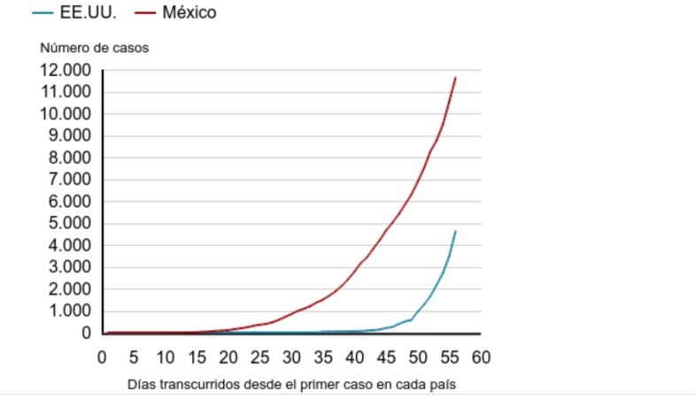 México, con peor inicio de la epidemia de covid-19 que EE.UU.: señala la BBC