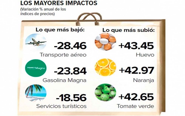 Baja inflación, pero suben alimentos; datos a la primera quincena de abril