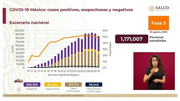 México Covid-19: Hoy 635 muertes y 6,345 nuevos contagios