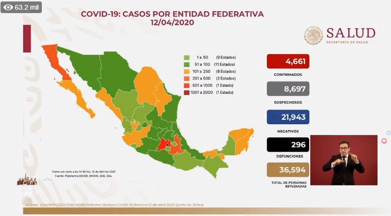 Covid-19 en México: Ya suman  4,661 los casos positivos