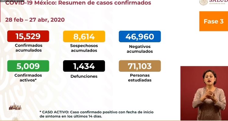 México Covid-19: Mueren 83 personas en un día; ya son 1,434 muertos