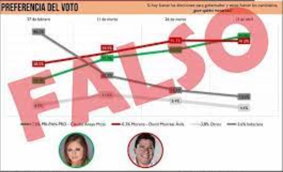 El CEN de Morena no hizo encuestas para elegir candidatos y muchos las presumieron