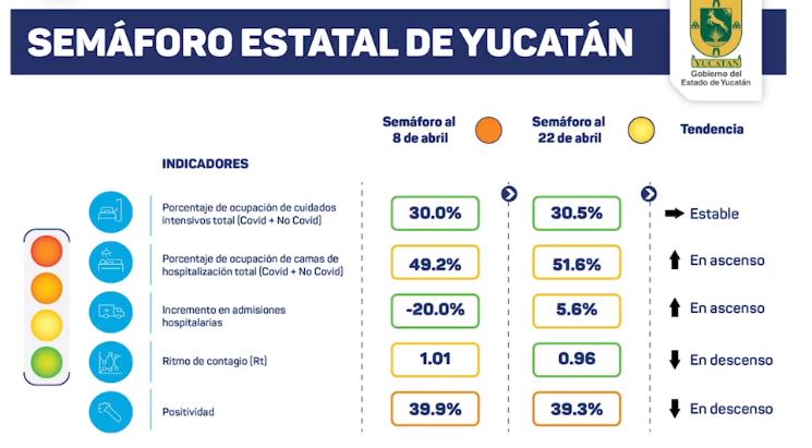 Por primera vez, semáforo epidemiológico de Yucatán está en  amarillo