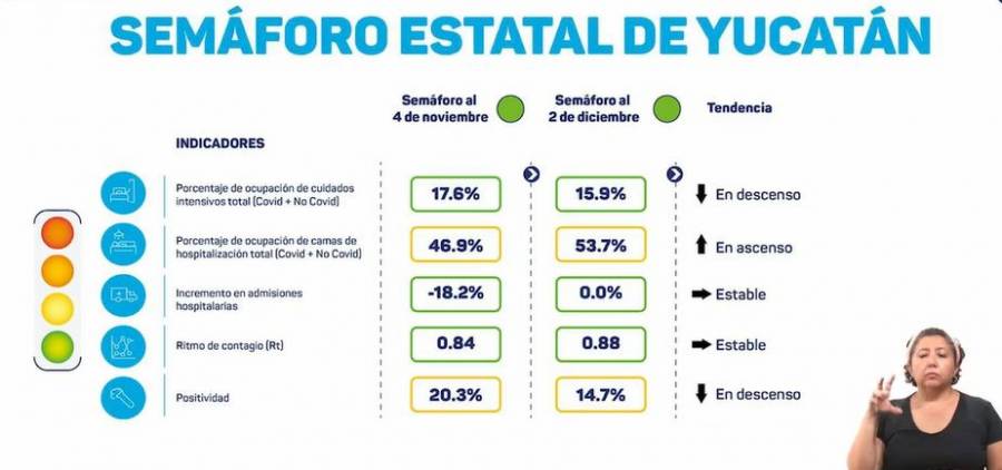 Indicadores epidemiológicos siguen colocando a Yucatán en semáforo "verde"