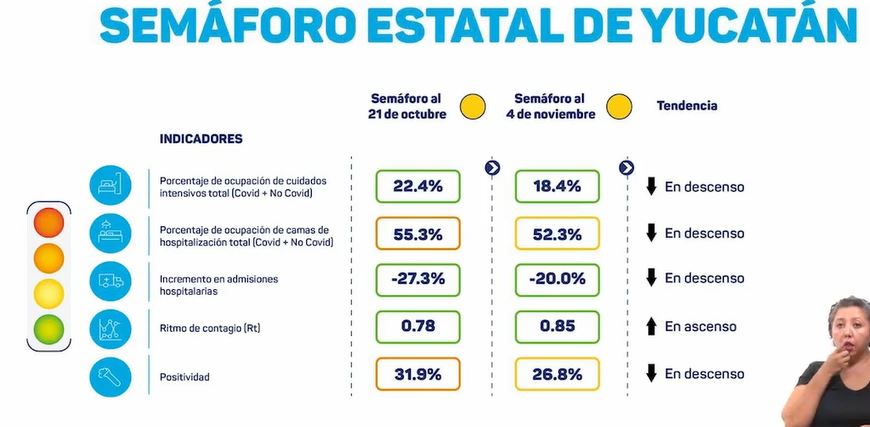 Yucatán: Semáforo epidemiológico continúa en amarillo