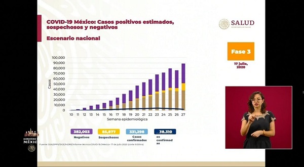 México Covid-19: Hoy 736 muertes y 7,257 nuevos contagios