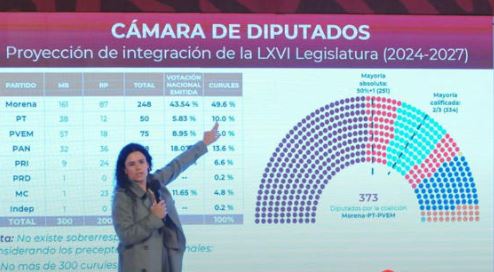 Oposición se moviliza en contra de la sobrerrepresentación de Morena