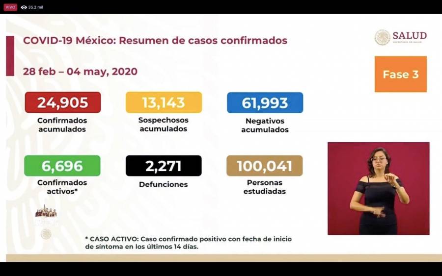 Covid-19: Con 117 muertes en un día México pasa de 2,154 a 2,271 casos