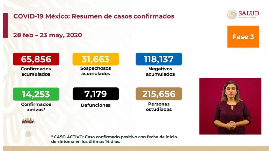 México: Covid 19 va para arriba: 7, 179 muertes y los 65,856 casos positivos