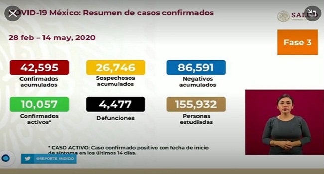 “Domando la pandemia”: Mueren 227 en México, pasan de 4,220 a 4,447