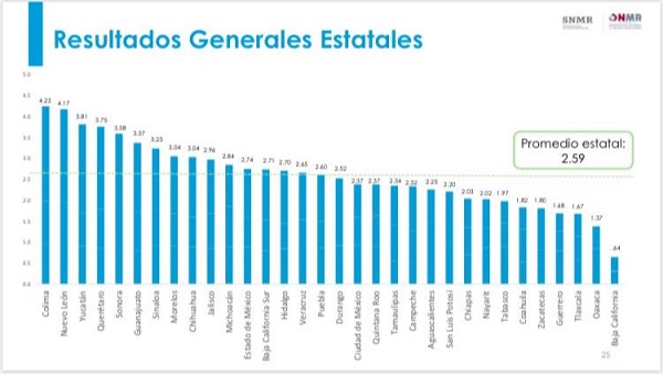 Yucatán, entre los 3 primeros lugares, en México, en Mejora Regulatoria 2019