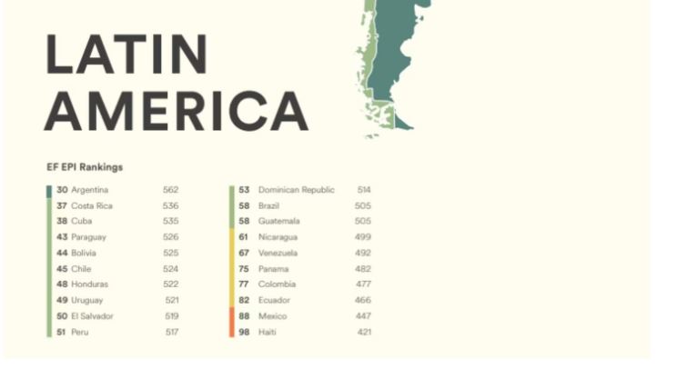 ¿Que lugar tiene México en el ranking de nivel de inglés en Latinoamérica?