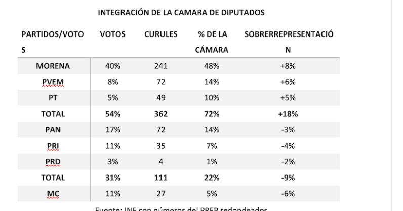 La sobrerrepresentación, un problema democrático en México