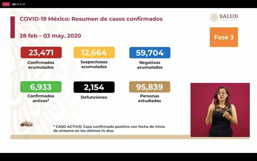 México Covid-19: Mueren 93 personas en un día, al pasar de 2,061 a 2,124