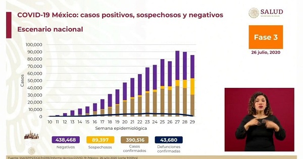 México Covid-19: Hoy 5,480 nuevos contagios y 306 muertes