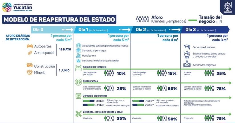 Yucatán: Para reabrir tu negocio tienes que registrarte a reactivacion.yucatan.gob.mx