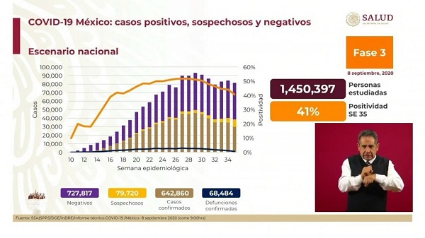 México Covid-19: Hoy 703 muertes y 5,351 nuevos contagios