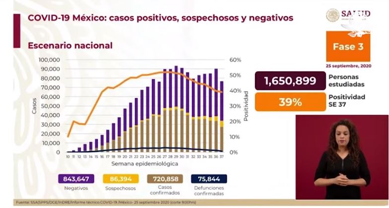 México Covid-19: Hoy 405 muertes y 5,401 nuevos contagios