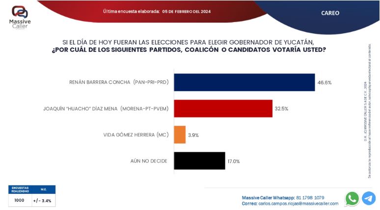 Massive Caller: Barrera Concha amplía su ventaja frente a Díaz Mena en Yucatán