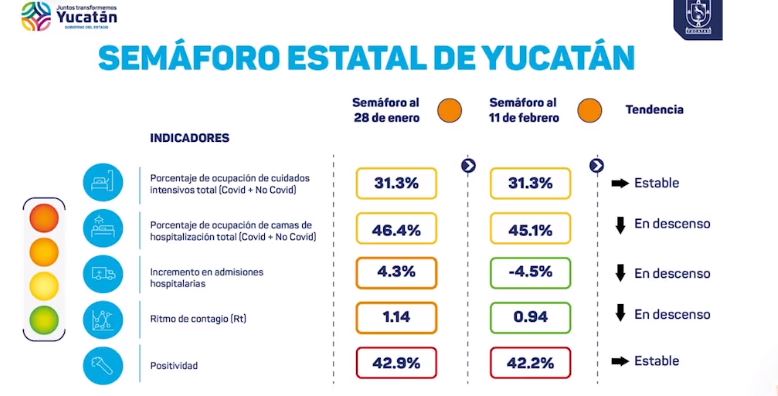 Semáforo epidemiológico de Yucatán sigue en naranja, pero más estable