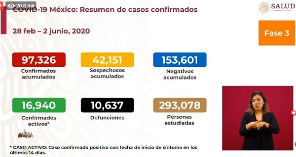 México Covid-19: En un día mueren 470 y se registran 3,891 contagios
