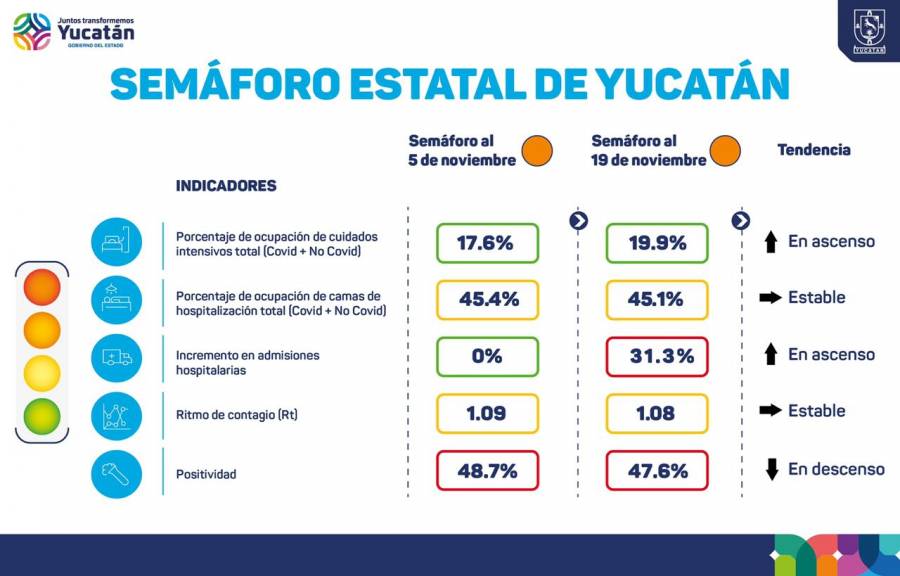 Salud Yucatán: Aunque salud federal puso a Yucatán  en amarillo, seguirá en naranja