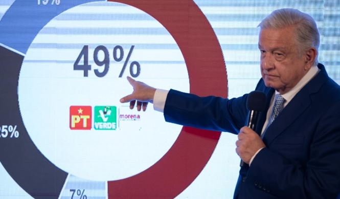 PRD denuncia a AMLO por difundir encuestas favorables a Morena