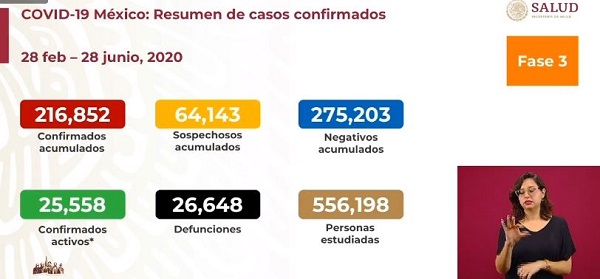 México Covid-19: Hoy 4,050 nuevos contagios y 267 muertes
