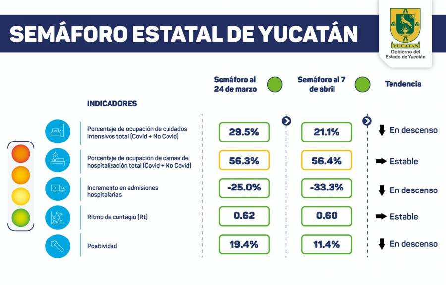 Semáforo epidemiológico de Yucatán se mantiene en color verde