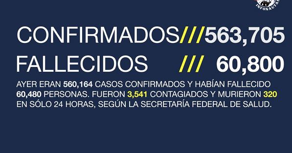 México Covid-19: Hoy 320 muertes y 3,541 nuevos contagios