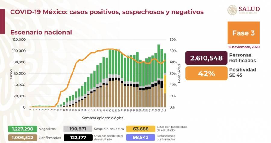 México COVID-19 : Se llega a las 98,542 muertes con 1.600,522 casos