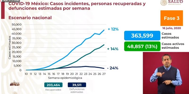 México Covid-19: Hoy  668 muertes y 6,406 nuevos contagios