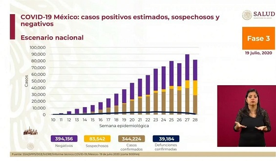 México Covid-19: Hoy 5,311 nuevos contagios y 296 muertes