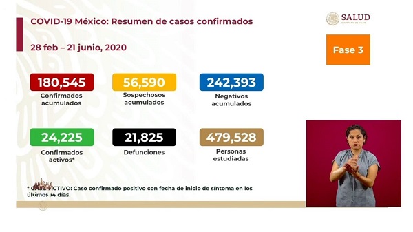 México Covid-19: ¡Desvastador! Reportan 1,044 muertes y 5,343 nuevos contagios