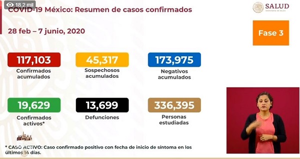 México Covid-19: Reporte de 188 muertes y 3,484 nuevos contagios