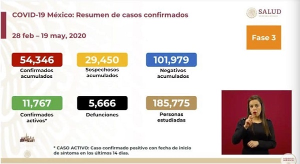 México: Mueren 334 personas en un día al pasar de 5,332 a 5,666